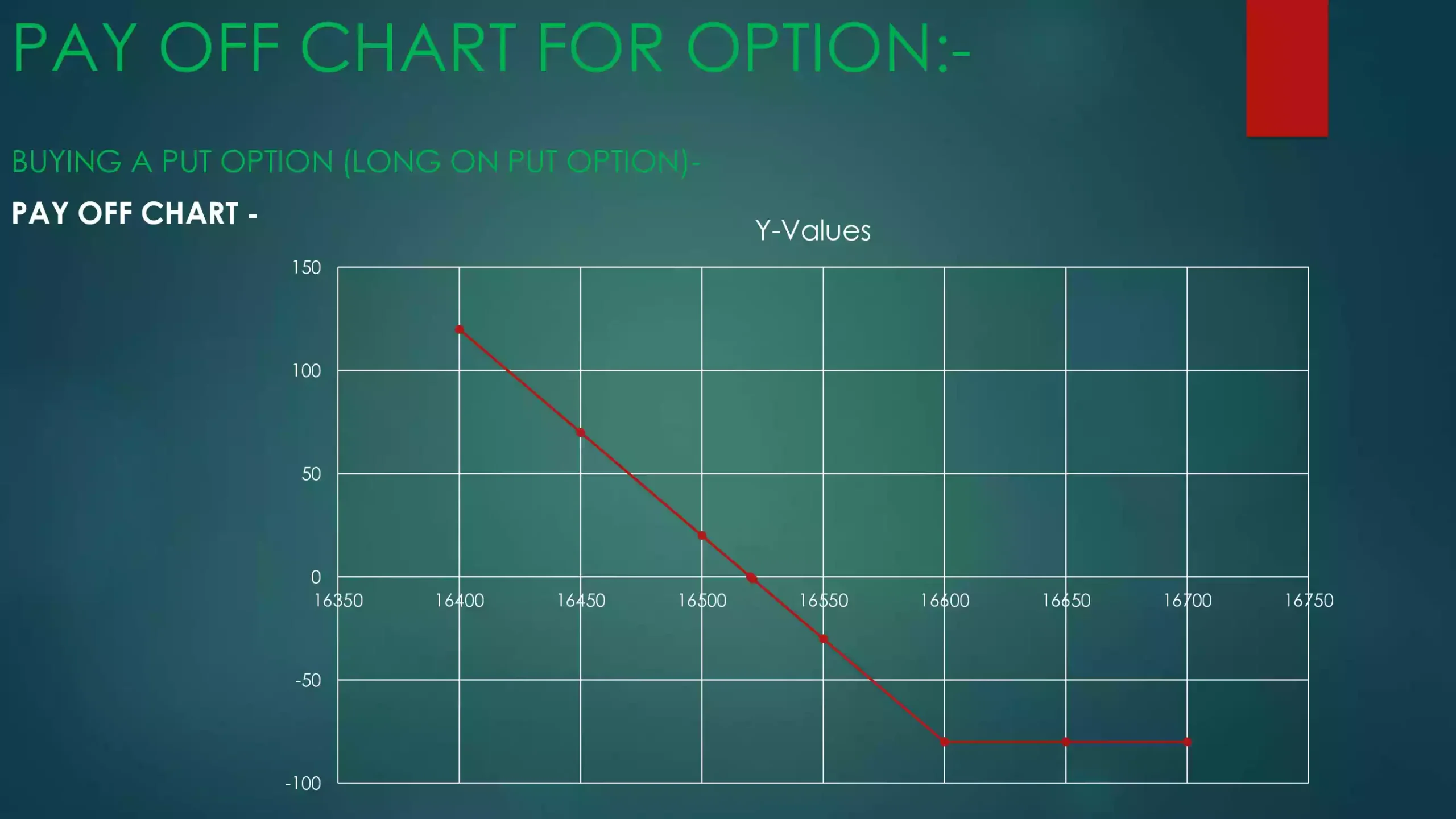 Pay off chart for put option contracts