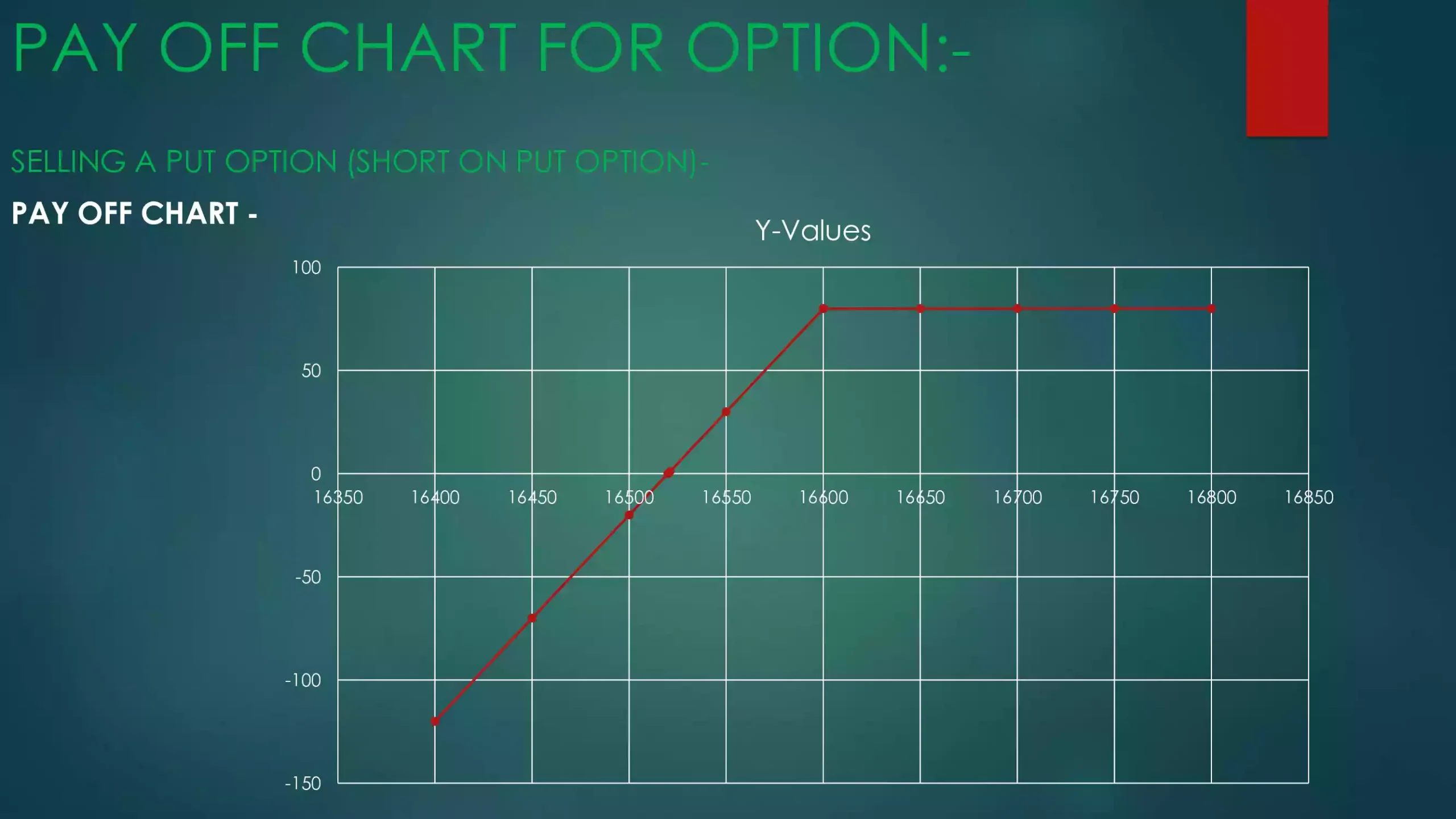 Pay off chart for put option contracts