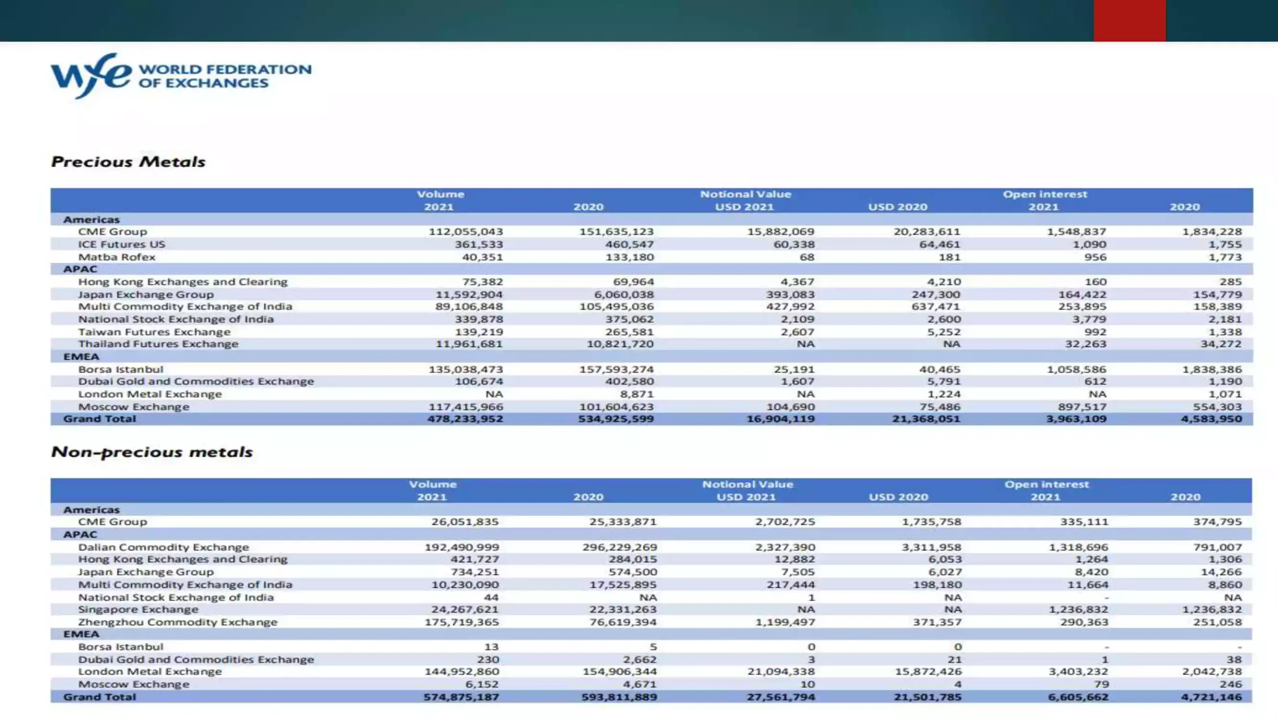 Futures and options