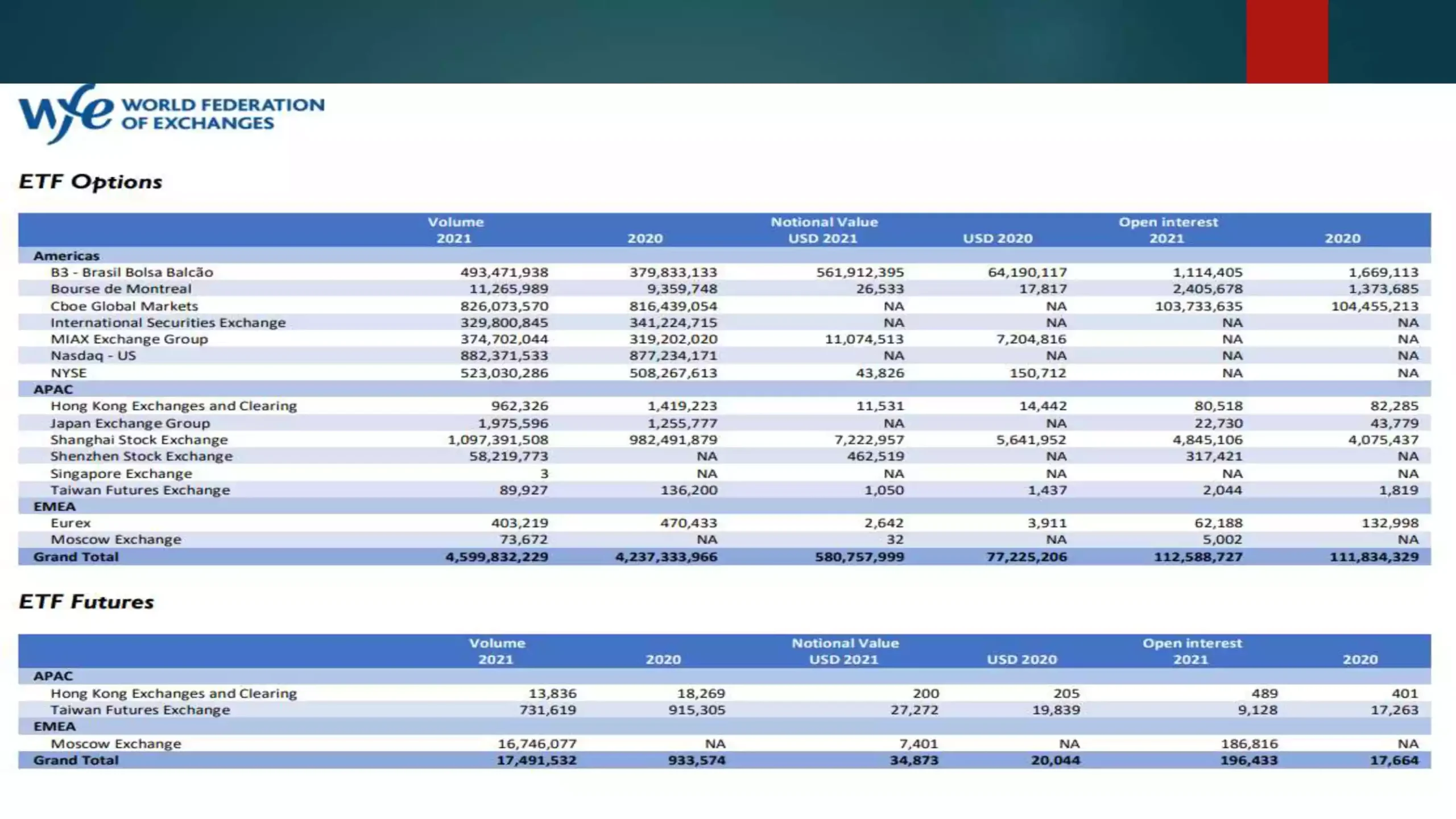 Futures and options