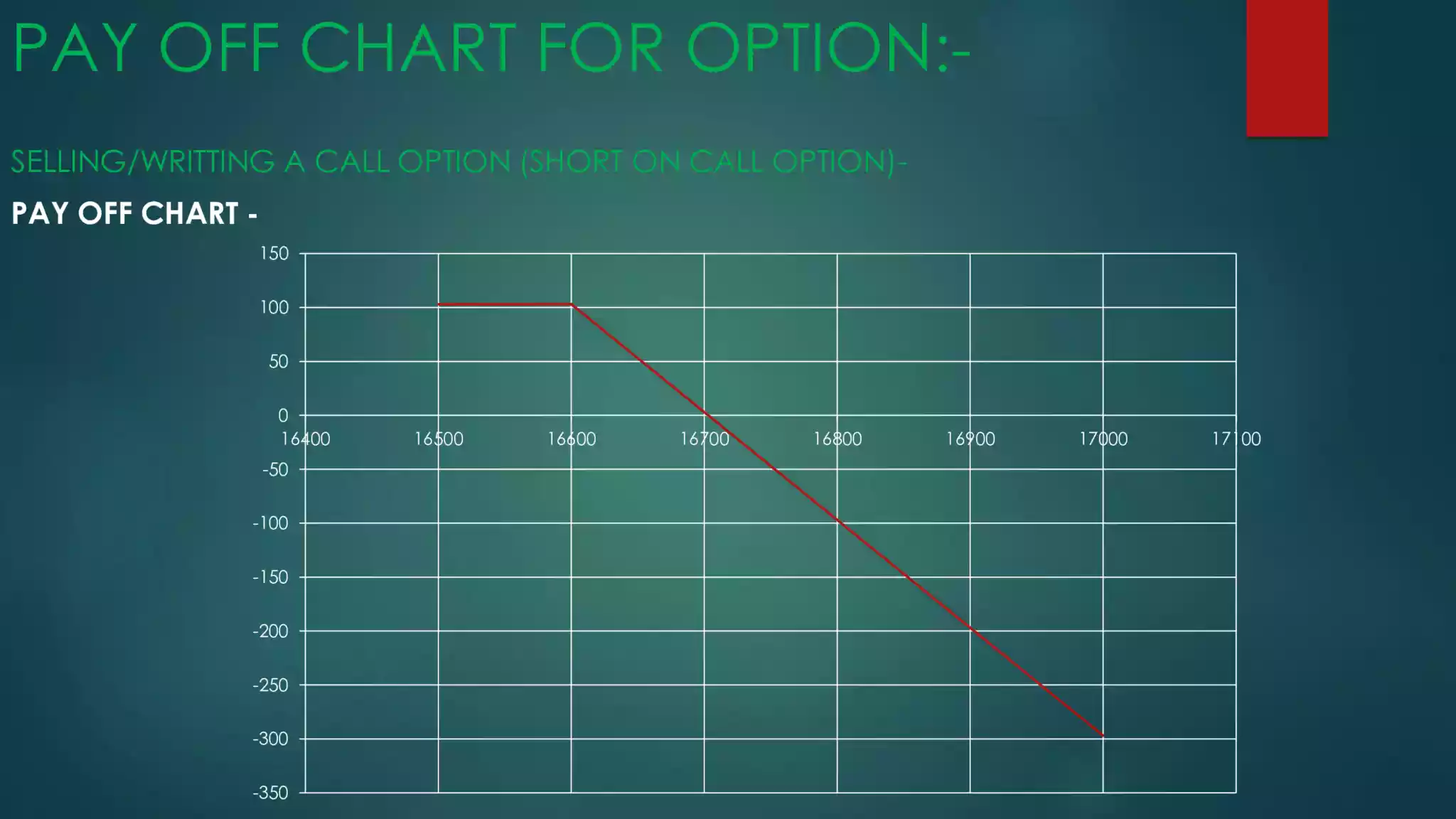 pay off chart for call option contracts
