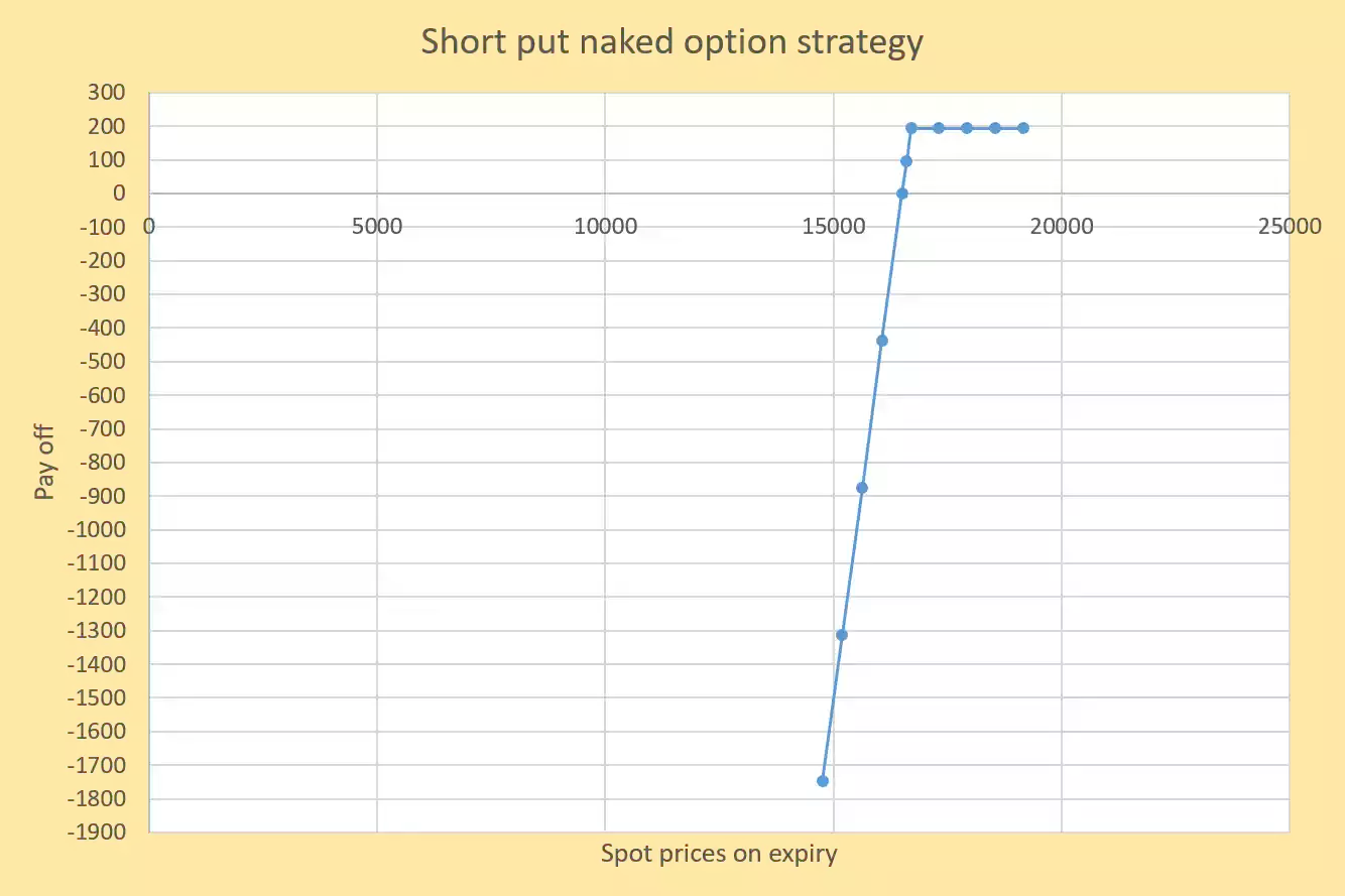 naked option