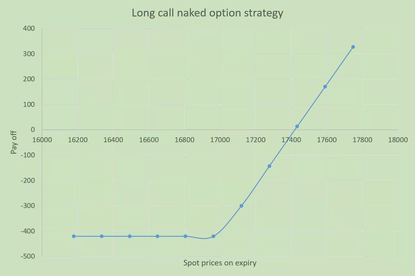 naked option strategy