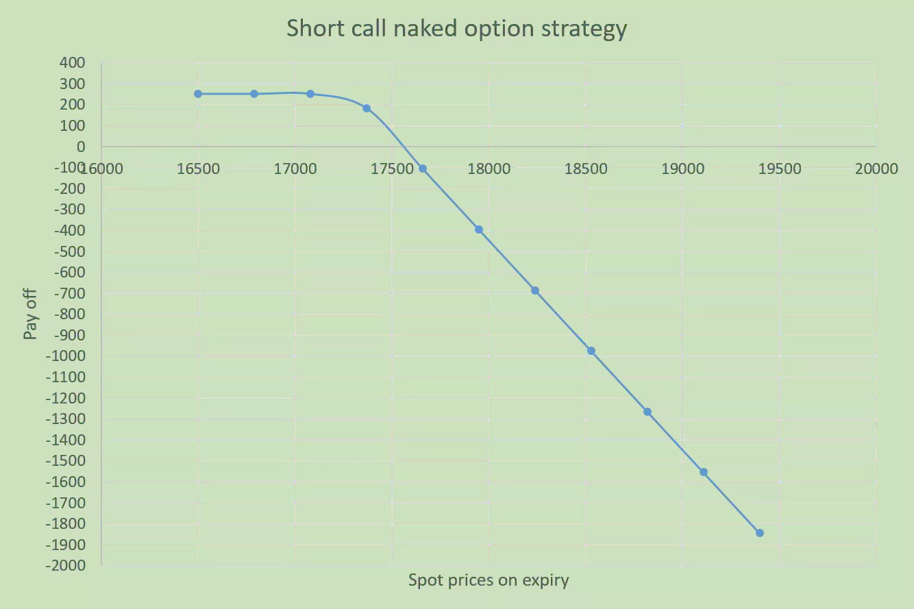 naked option strategy