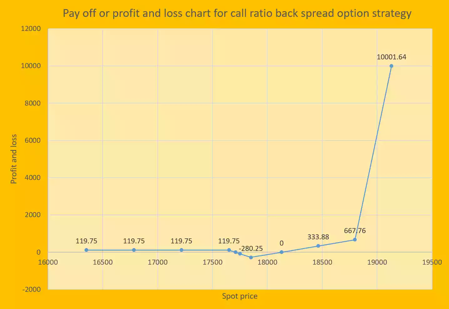 call ratio back spread