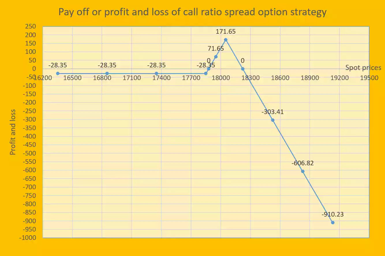 call ratio