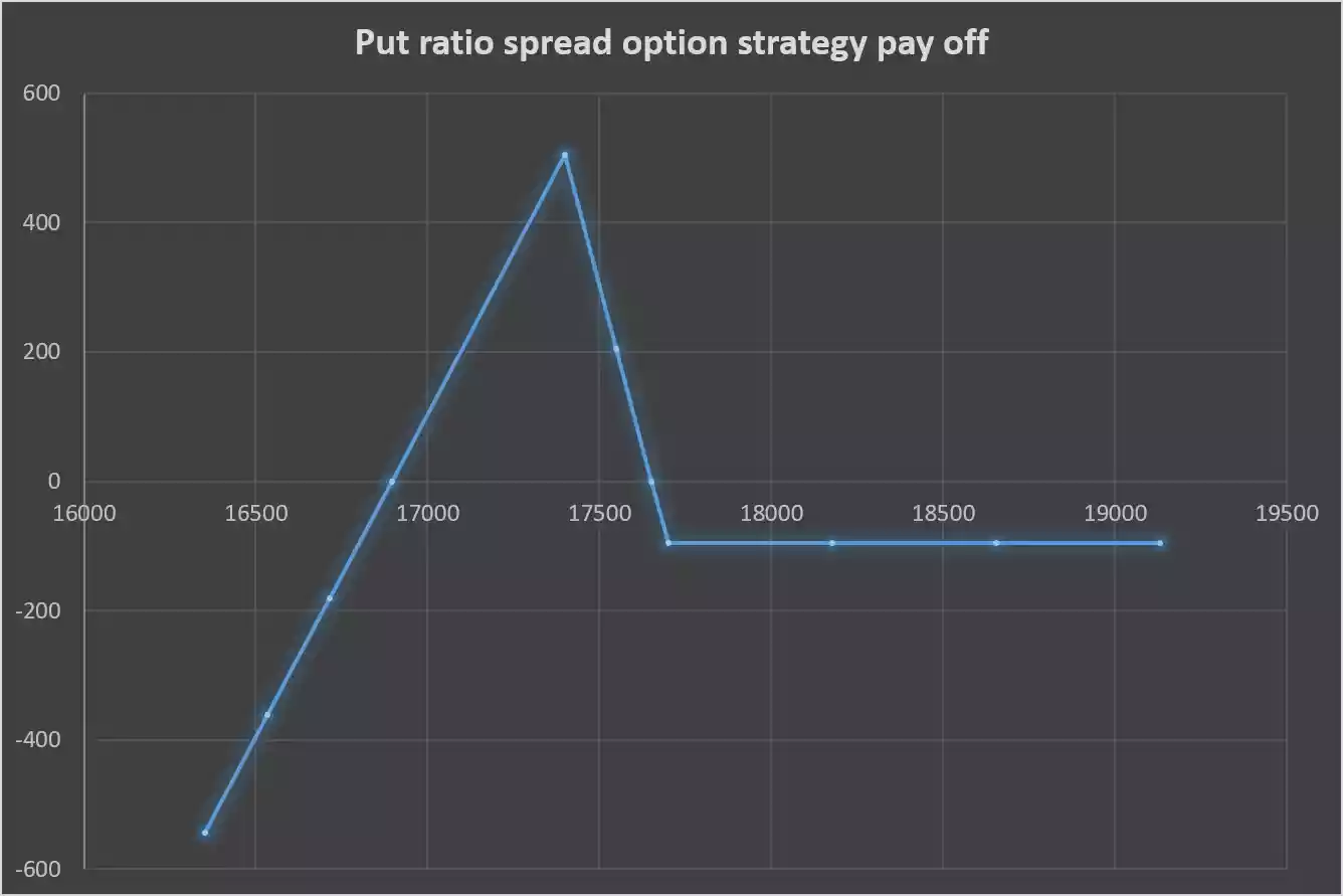 put ratio spread option strategy