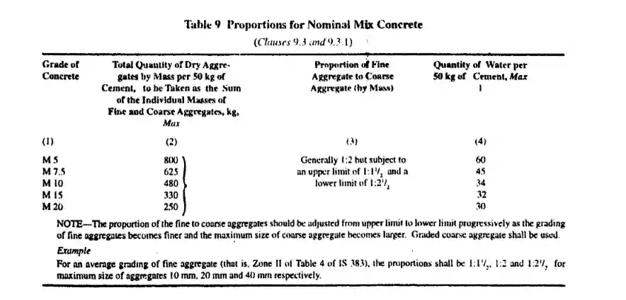 Concrete nominal mix material calculator