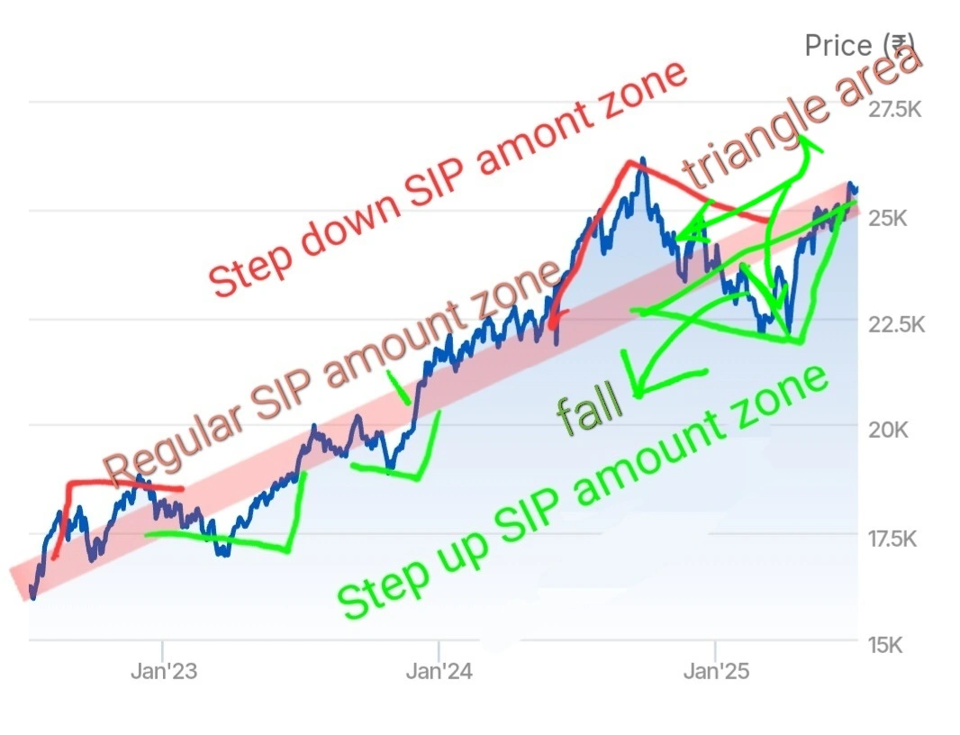 Step up or down SIP amount derivation and assumptions